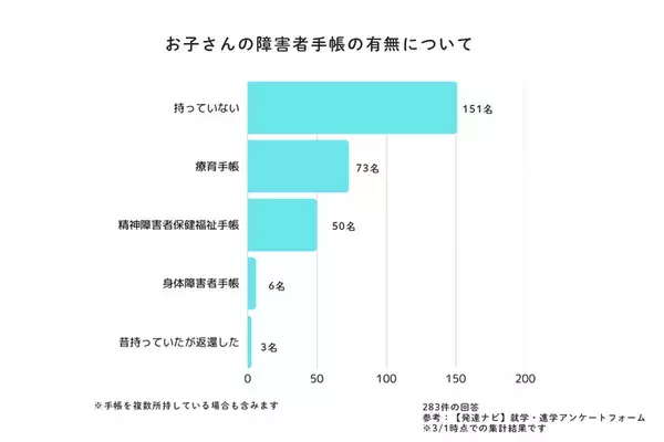 発達ナビの就学大調査！就学相談の時期、在籍クラス、合理的配慮…実体験エピソードも満載【未就学・小学校低学年編】