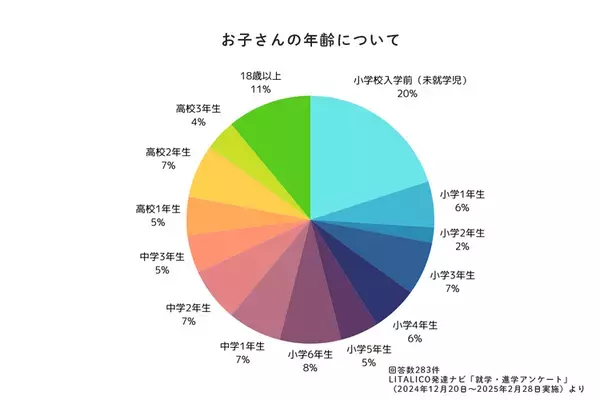 発達ナビの就学大調査！就学相談の時期、在籍クラス、合理的配慮…実体験エピソードも満載【未就学・小学校低学年編】
