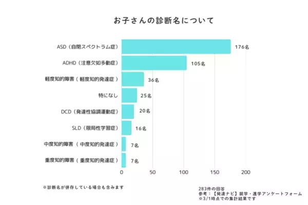 発達ナビの就学大調査！就学相談の時期、在籍クラス、合理的配慮…実体験エピソードも満載【未就学・小学校低学年編】