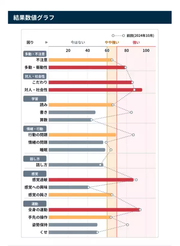 LITALICO発達特性検査は何度も受検できる？再受検で分かること、どのような時に受検すればいいかなどを解説します