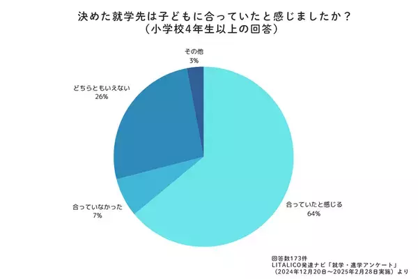 特性のある子どもの進学先は？定期テスト、受験…実際どうだった？発達ナビの就学大調査【小学校高学年・中高生編】