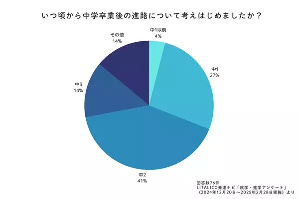 特性のある子どもの進学先は？定期テスト、受験…実際どうだった？発達ナビの就学大調査【小学校高学年・中高生編】