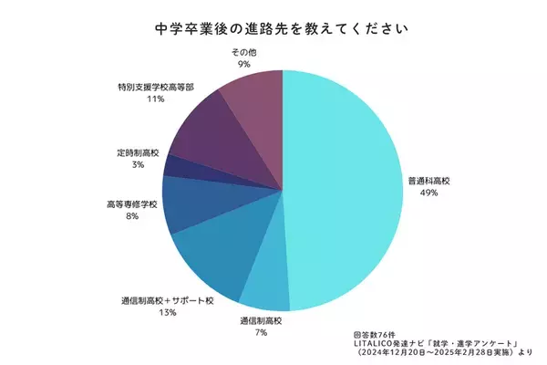 特性のある子どもの進学先は？定期テスト、受験…実際どうだった？発達ナビの就学大調査【小学校高学年・中高生編】