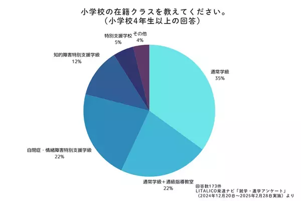 特性のある子どもの進学先は？定期テスト、受験…実際どうだった？発達ナビの就学大調査【小学校高学年・中高生編】