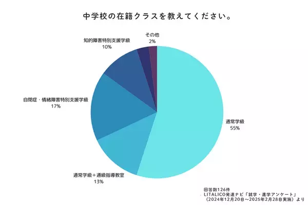 特性のある子どもの進学先は？定期テスト、受験…実際どうだった？発達ナビの就学大調査【小学校高学年・中高生編】