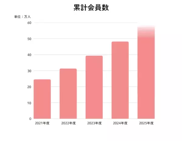 「LITALICO発達ナビ」会員数50万人達成！これからも皆さんと一緒に【発達ナビPLUSお得な入会キャンペーンも】
