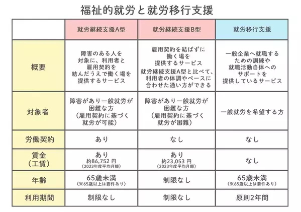 就労移行支援、就労継続支援A型・B型の違い、障害者雇用…知っておきたい18歳以降の支援・働き方【専門家監修】