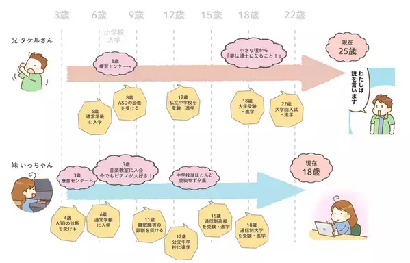 自閉症兄妹も大学院生と大学生に。「やりたい！」気持ちに寄り添ってきた日々を振り返る【発達ナビ10周年企画コラム6／寺島ヒロ編】