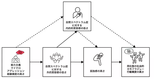 自分の「努力が足りない」「性格の問題」と感じてしまうのはなぜ？最新研究が解き明かす、ASD（自閉スペクトラム症）の「生きづらさの正体」