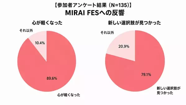【LITALICO MIRAI FESアンケート】約7割の保護者が「学校への合理的配慮の伝え方」に悩んでる？連携に役立つ「サポートブック」フォーマットDLも