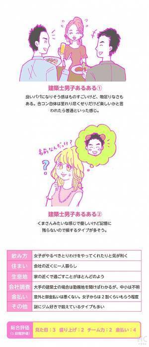 【連載】酒豪ガールが行く！合コン男子図鑑　第29話：建築士男子は魅力的。だが好きかと言われると・・・