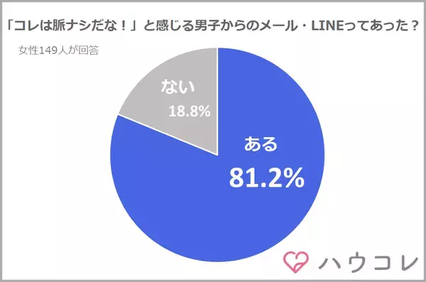 女子の80％以上がLINEで「この男は脈アリ／脈ナシ」を判断！？その見極めポイントとは