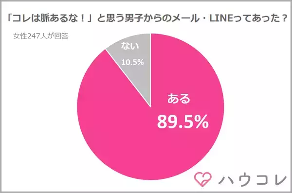 女子の80％以上がLINEで「この男は脈アリ／脈ナシ」を判断！？その見極めポイントとは