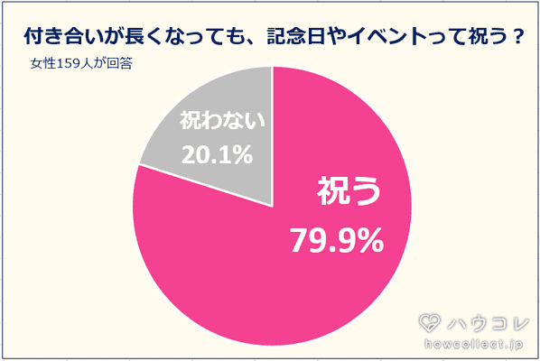 付き合いが長くても記念日はお祝いする 女子は79 長続きの秘訣とは 16年12月23日 ウーマンエキサイト 1 5