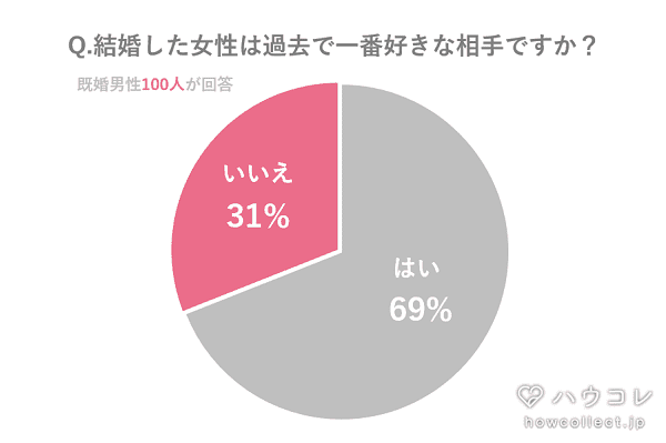 男性100人にアンケート 最愛の彼女 ではない 女性と結婚した理由は 17年1月19日 ウーマンエキサイト 1 4 男性100人にアンケート 最愛の彼女 ではない 女性と結婚した理由は 17年1月19日 ウーマンエキサイト 1 4