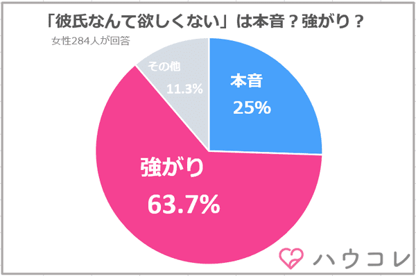 女子の 彼氏なんて欲しくない 本音で言ってるのは3割以下 16年11月28日 ウーマンエキサイト 1 5