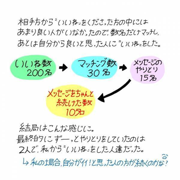 【エッセイ漫画】マッチングアプリ始めてみた〜Pairs編〜#②前編