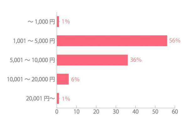 ハグマグ読者のリアルボイス調査　「父の日」の贈り物はどうしてる？