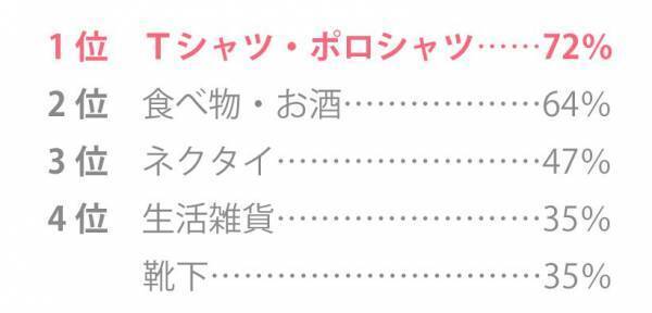 ハグマグ読者のリアルボイス調査　「父の日」の贈り物はどうしてる？