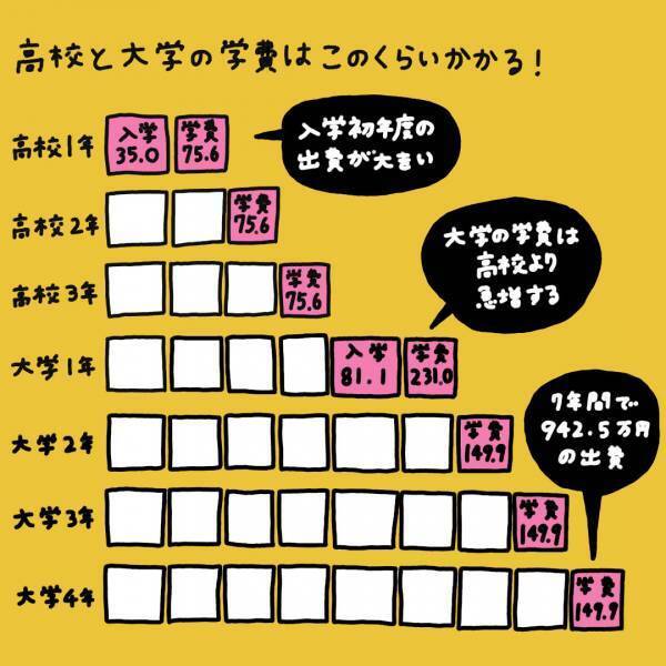 知っておきたい子どものこと【vol.10 子どもの教育費は、3歳～小学生の間が貯蓄どき！】 | HugMug