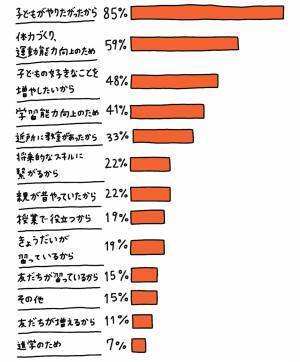 【子どもにおすすめの習い事】人気の習い事や料金など、HugMugフレンズに大調査！ | HugMug