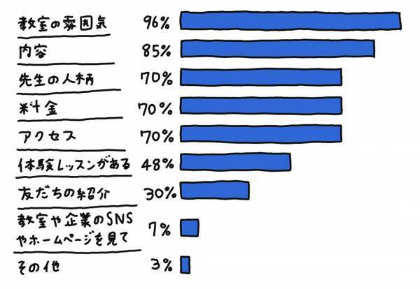 【子どもにおすすめの習い事】人気の習い事や料金など、HugMugフレンズに大調査！ | HugMug