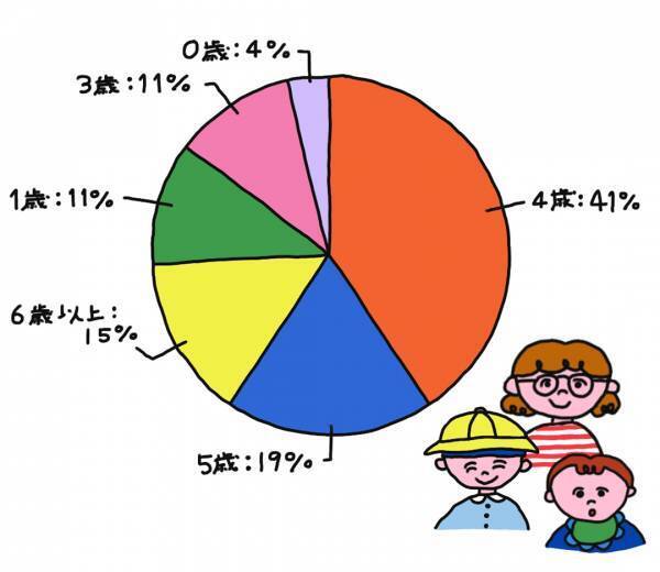 【子どもにおすすめの習い事】人気の習い事や料金など、HugMugフレンズに大調査！ | HugMug