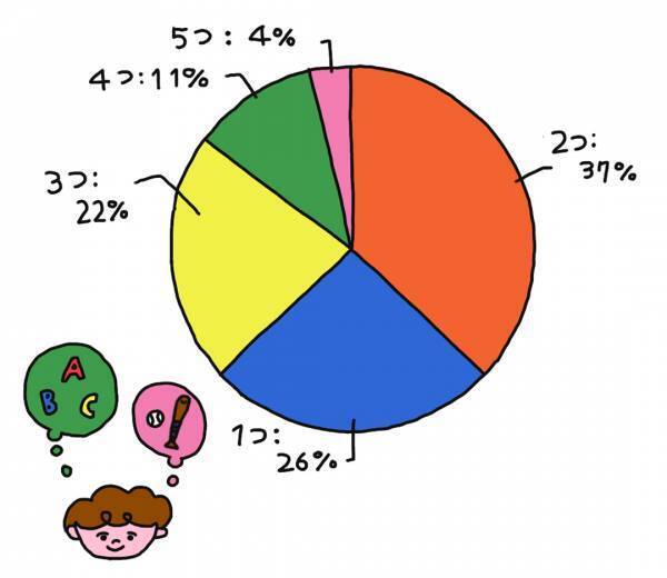 【子どもにおすすめの習い事】人気の習い事や料金など、HugMugフレンズに大調査！ | HugMug