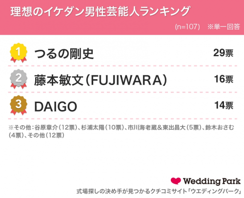 第5子誕生した 理想のイケダン 1位はつるの剛士 子だくさん芸能人 の共通点とは 16年6月14日 ウーマンエキサイト 1 3