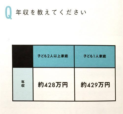 年収より ママ友 パパ友 の多さが重要 2人目を産んだ家族の環境 4つの共通点 16年8月2日 ウーマンエキサイト 1 3