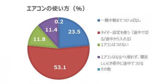 エアコンoff後の対策に 熱帯夜の暑さ緩和アイテム 3つ 17年7月15日 ウーマンエキサイト 1 2