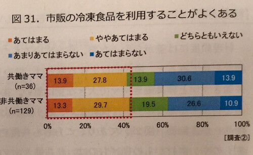 手抜きバンザイ 賢いママがやっている 料理の時短解決法 って 18年10月3日 ウーマンエキサイト 1 2