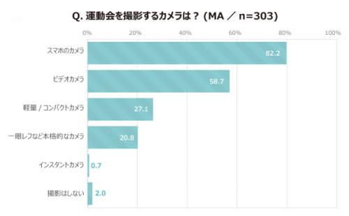 8割が運動会写真はスマホ カメラ初心者ママ におすすめビデオカメラ5選 19年9月3日 ウーマンエキサイト 1 4