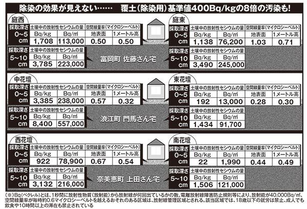 花壇から基準値8倍の汚染土！環境省の“デタラメ除染”中編