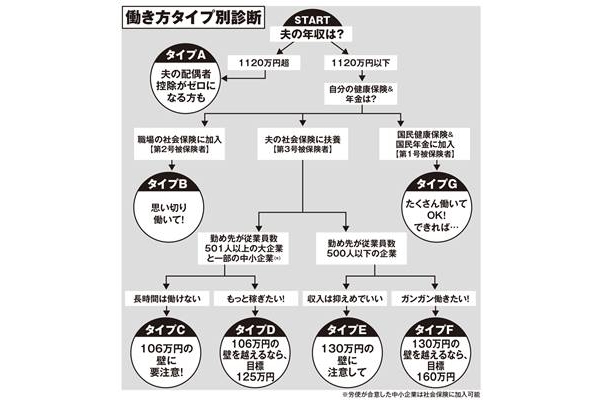 「配偶者控除」改正で損する家庭も…タイプ別働き方のススメ