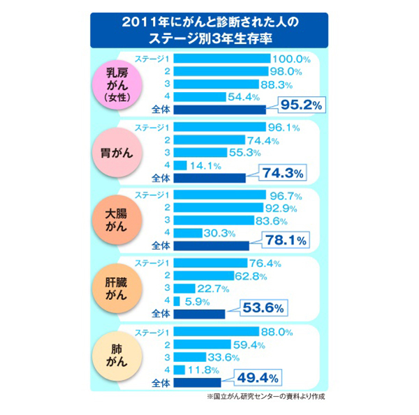 がん研が3年生存率を初公表！専門医語る「がんに克つ」境目