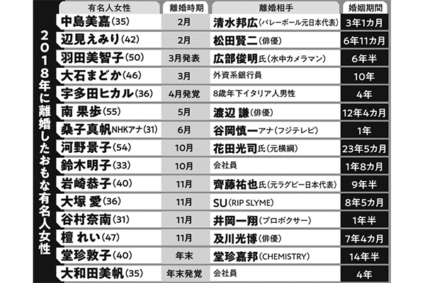2018年離婚女性有名人たちの明暗 岩崎恭子はテレビ恐怖症に