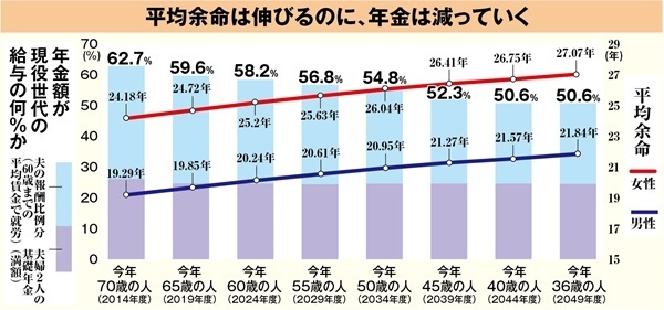 金融庁「2000万円」報告書に隠された「年金70歳から」の狙い