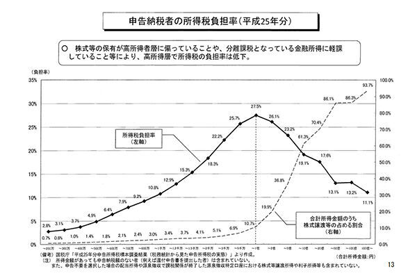 （グラフ：第23回 税制調査会「財務省説明資料」より）