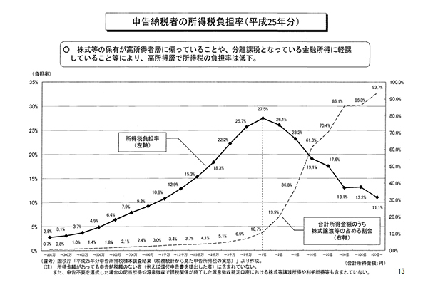 老後2000万円報告書で発覚した“富裕層の税率が高い”のウソ