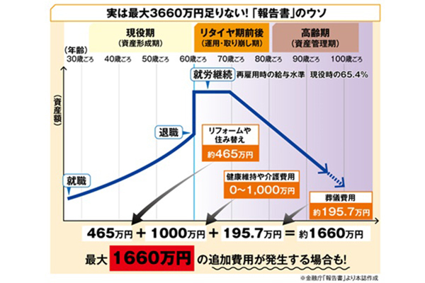 2000万円報告書「実は要介護だと3600万円必要」のカラクリ