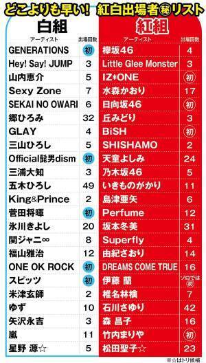 EXILEと三代目は紅白欠場濃厚…GENERATIONS初出場か