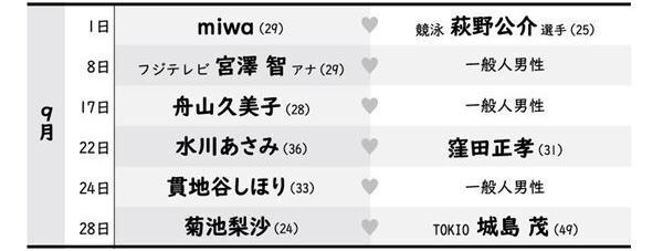 遅れてきた令和婚バブル…改元半年で芸能人の結婚増えた理由