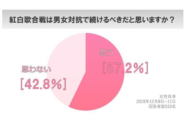 紅白 男女対抗やめるべき4割…放送70年、視聴者意識に変化