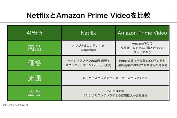 動画配信サービス躍進の理由　NetflixとAmazon来年の価格戦略