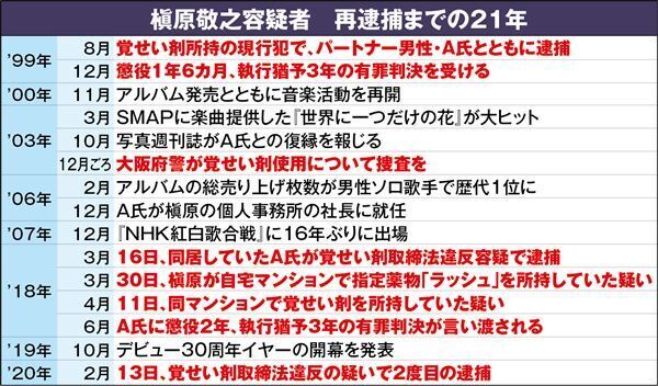 槇原敬之変えた元社長との愛憎 27年前から交流もトラブル発展