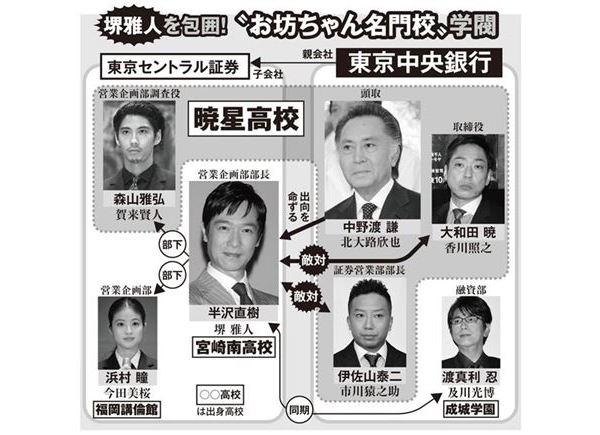 半沢直樹に隠れた巨大派閥 頭取・北大路欣也の後輩が7人出演