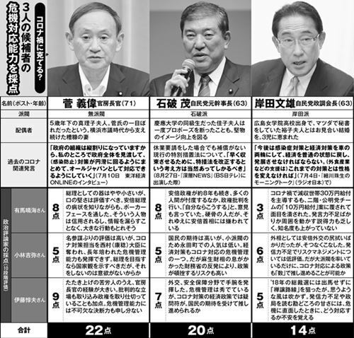 ポスト安倍3人　政治評論家の“危機対応能力”評価1位は