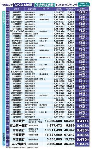 菅首相も再編に言及「地方銀行」“コア業務純益率”ランキング