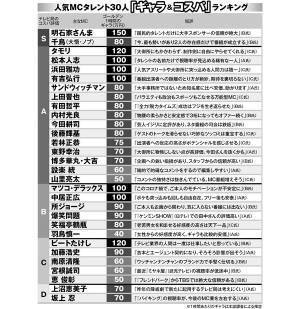 千鳥が大人気！坂上忍は危険信号…最新MCギャラランキング